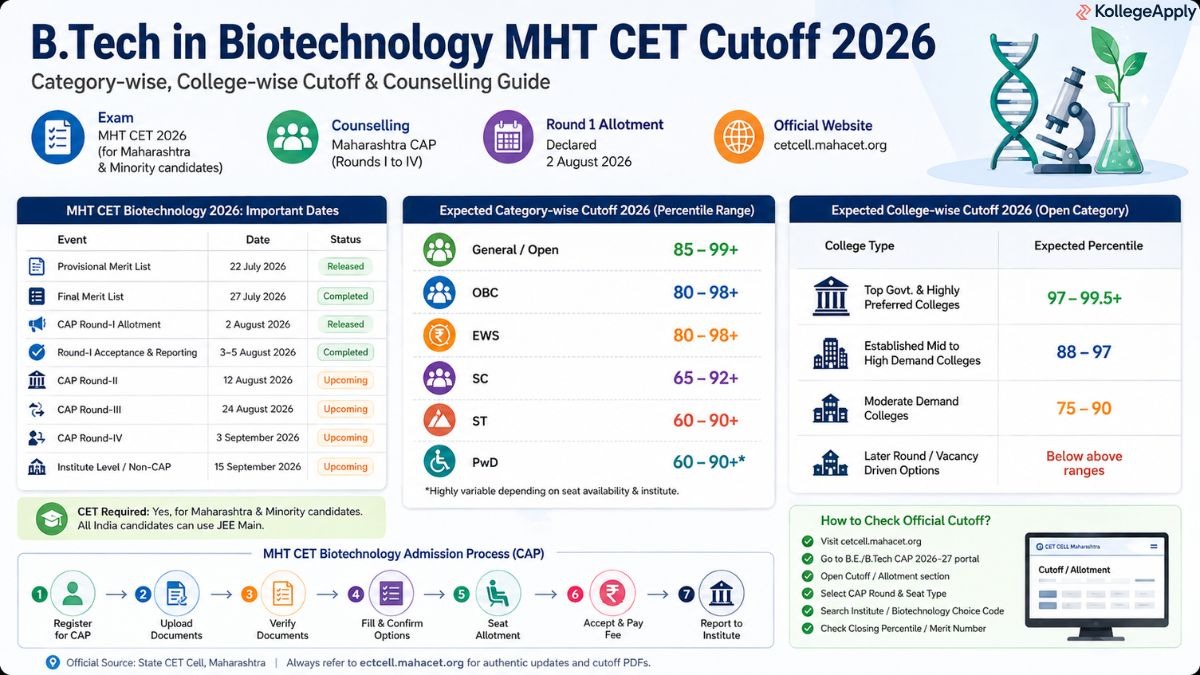 B.Tech in Biotechnology MHT CET Cutoff