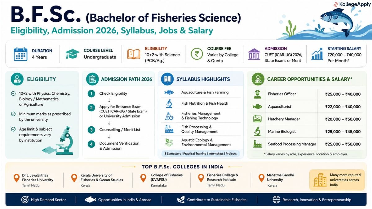 B.F.Sc. (Bachelor of Fisheries Science)