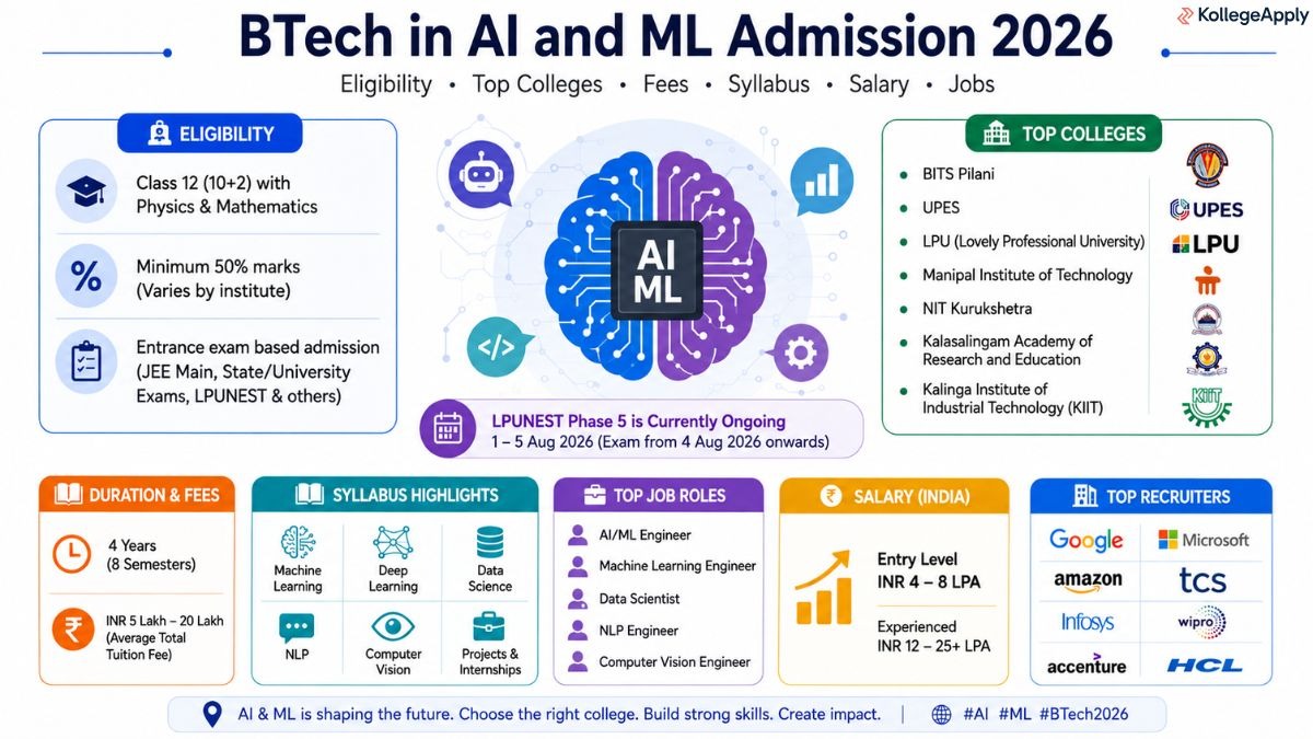 BTech in AI and ML 