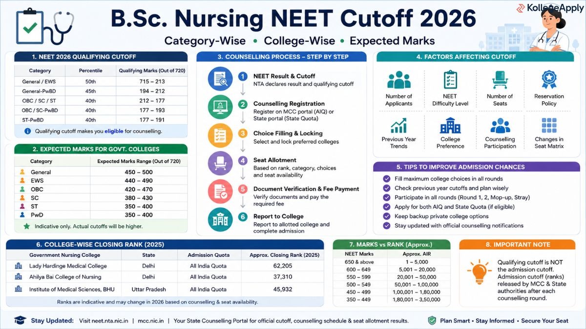B.Sc. in Nursing NEET Cutoff