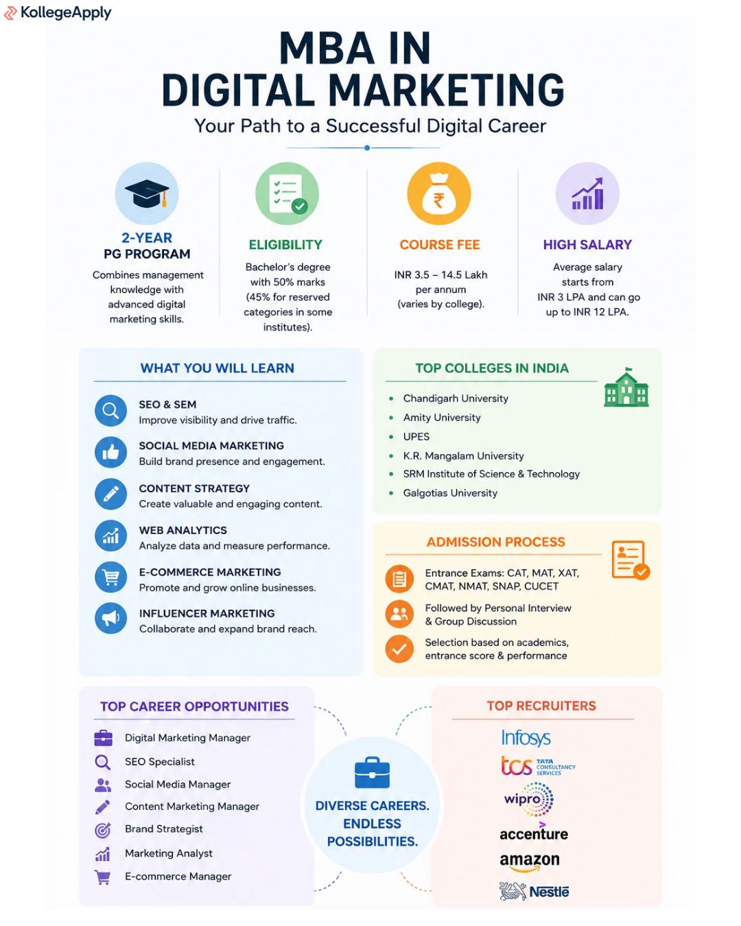 MBA in Digital Marketing