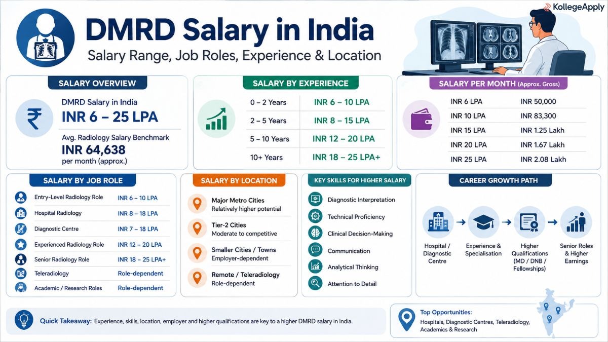 DMRD Salary in India