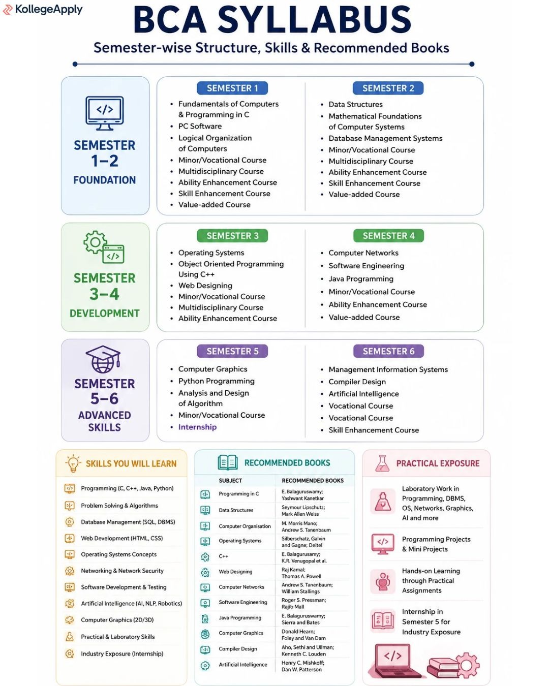 BCA Syllabus