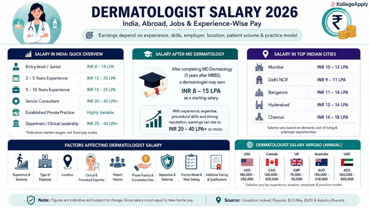 Dermatologist Salary