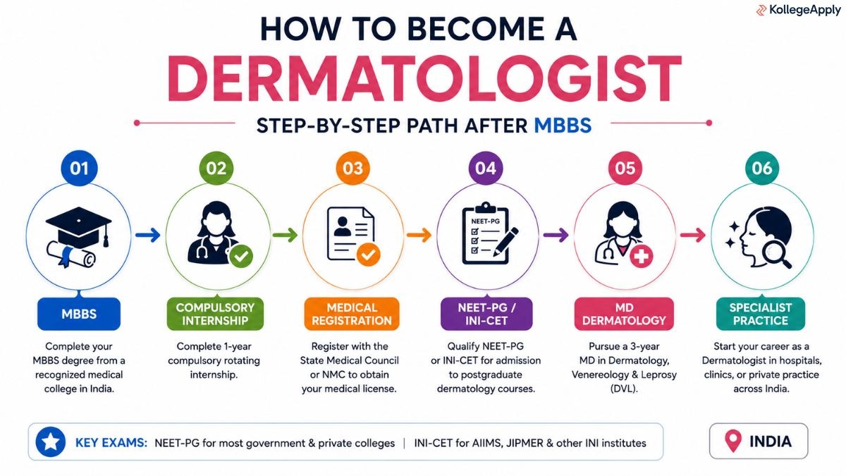 How to Become a Dermatologist After MBBS?