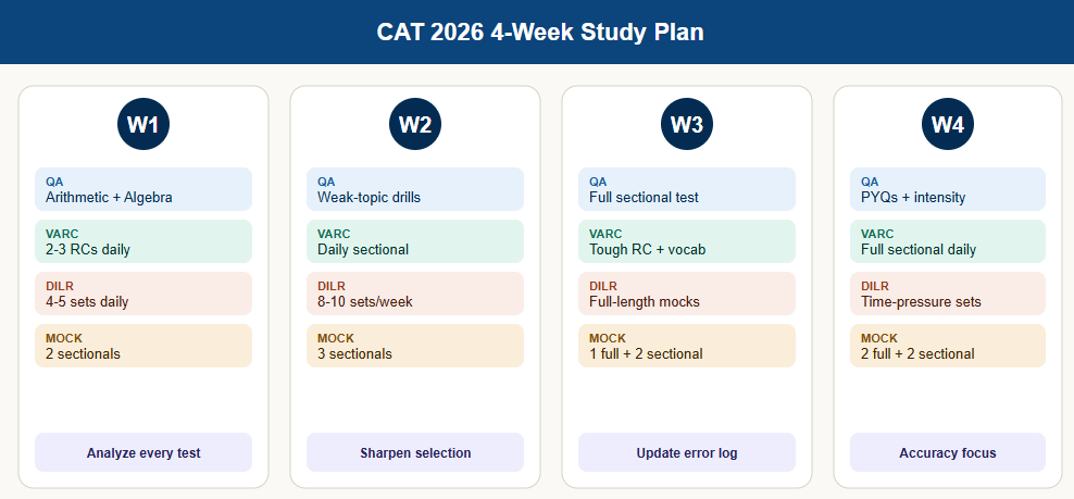cat 2026 4 week study Plan