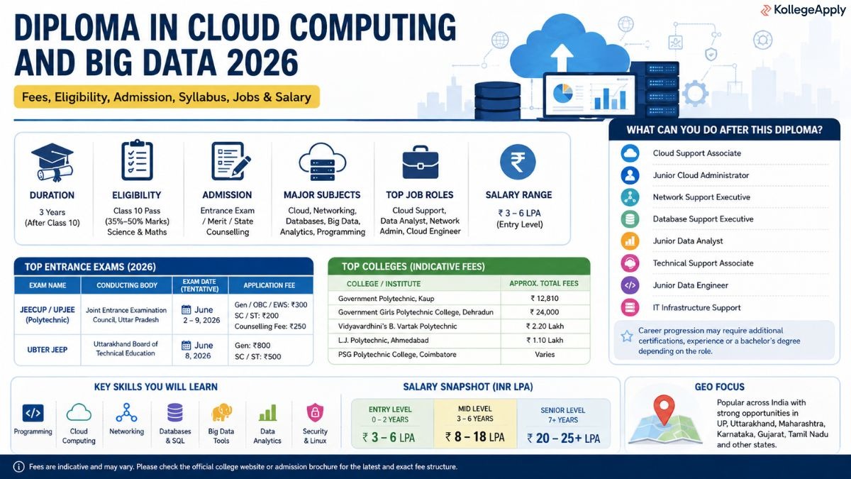 Diploma in Cloud Computing and Big Data