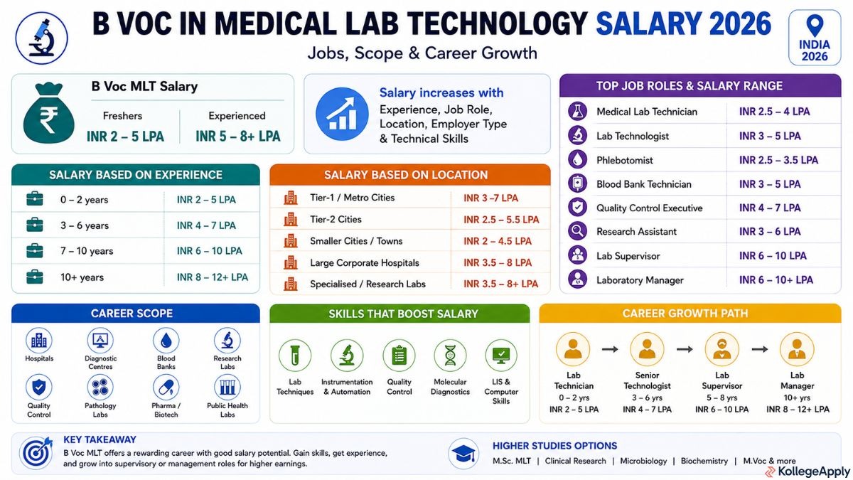B Voc in Medical Lab Technology salary 
