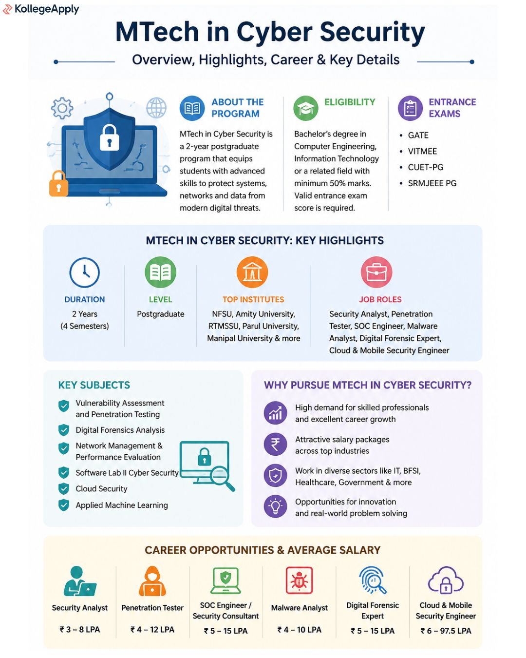 MTech in Cyber Security
