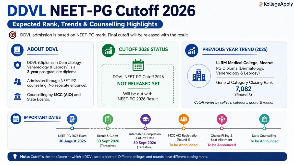 DDVL NEET-PG Cutoff 2026