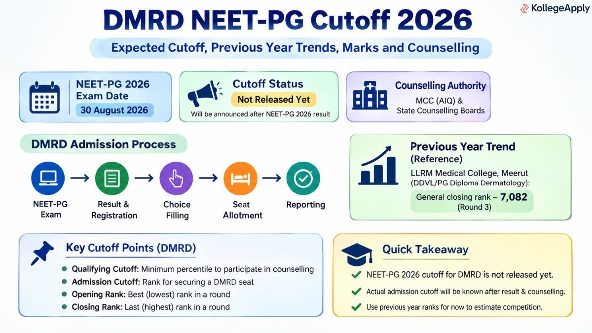DMRD NEET-PG Cutoff 2026