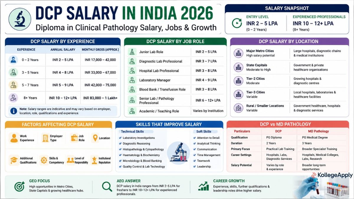 DCP salary in India