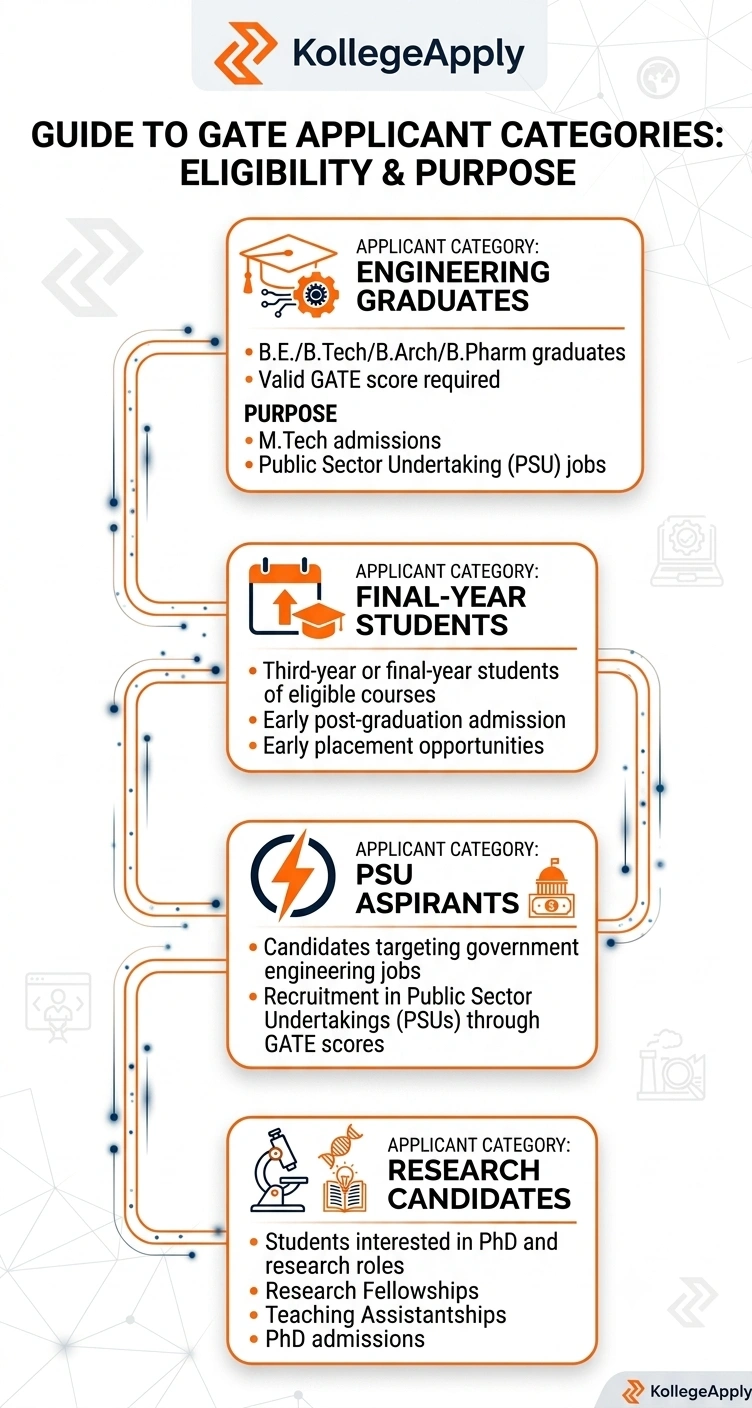 Everything you need to know about the gate exam 2027, including eligibility categories, registration guidelines, and career opportunities.