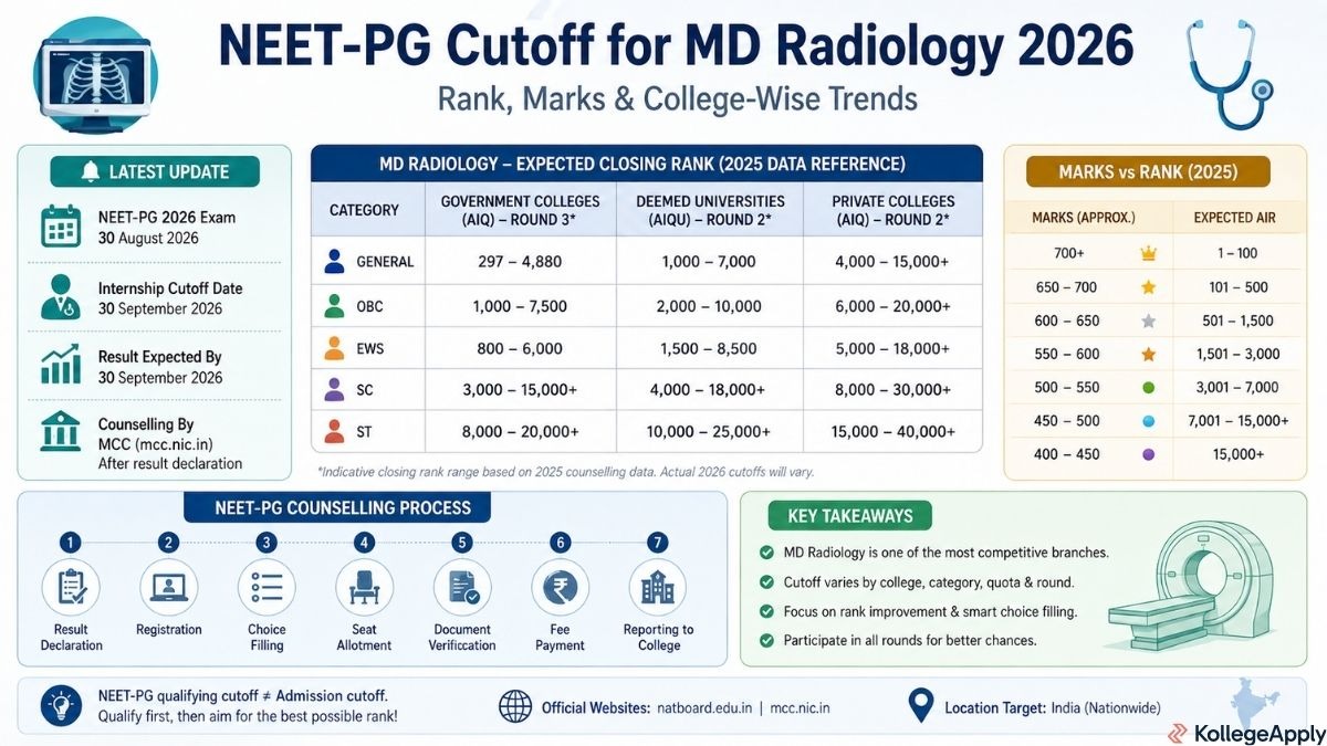 NEET-PG Cutoff for MD Radiology 2026