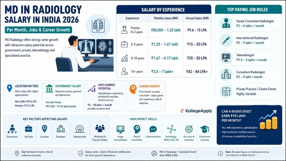 MD in Radiology salary in India
