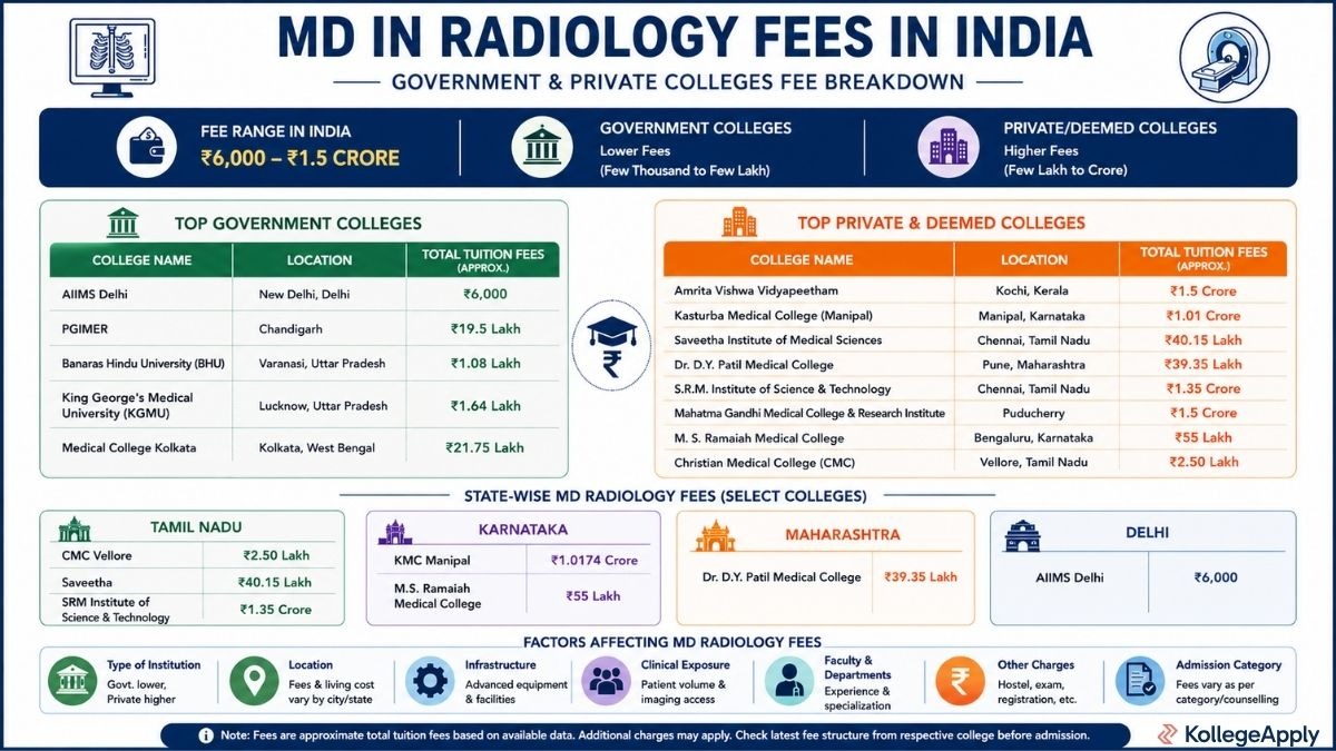 MD Radiology fees in India