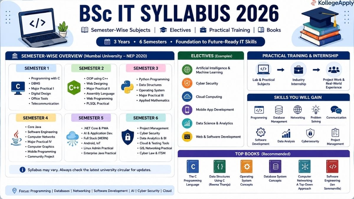 BSc IT syllabus