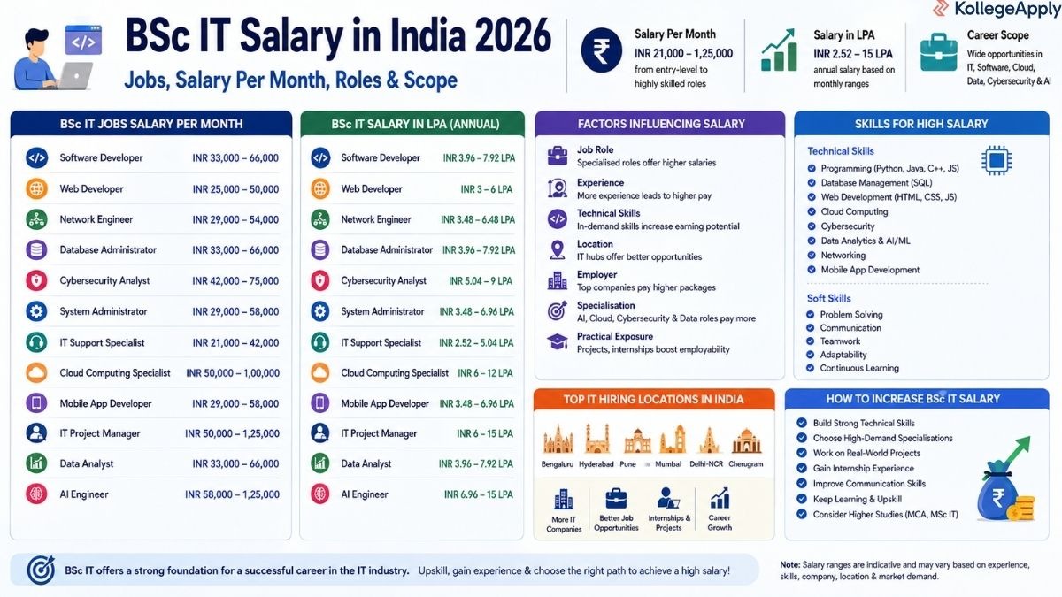 BSc IT Salary 