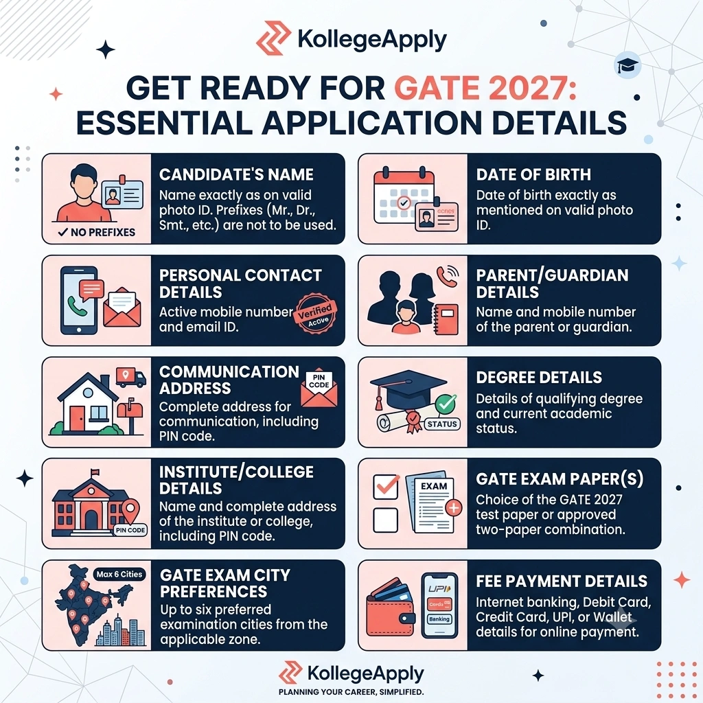 Documents Required for GATE 2027 Registration Candidates should keep all the required information and supporting documents ready before filling the GATE registration form 2027. IIT Madras has made registration through a verified DigiLocker account mandatory for Indian nationals, and several details required in the application form will be fetched directly from DigiLocker. Candidates should ensure that their DigiLocker profile is updated and verified before starting the GATE application form. Details Required for GATE 2027 Registration The following information is required while filling the GATE 2027 application form: Required Detail Information to Provide Candidate's Name Name exactly as mentioned on the valid photo ID. Prefixes such as Mr., Shri, Dr., Mrs., Smt., Prof., Capt., Maj., Lt. or Col. should not be used. Date of Birth Date of birth exactly as mentioned on the valid photo ID. Personal Contact Details Active mobile number and email ID. Parent/Guardian Details Name and mobile number of the parent or guardian. Communication Address Complete address for communication, including PIN code. Degree Details Details of the qualifying degree and current academic status. Institute/College Details Name and complete address of the institute or college, including PIN code. GATE Exam Paper(s) Choice of the GATE 2027 test paper or approved two-paper combination. GATE Exam City Preferences Up to six preferred examination cities from the applicable zone. Fee Payment Details Internet banking, Debit Card, Credit Card, UPI or Wallet details for online payment.  Documents Required for GATE Exam Candidates must keep the following documents ready before submitting the GATE application form: Document Requirement Passport-size Photograph Good-quality photograph conforming to the prescribed specifications. A live photograph may also be captured during registration, so candidates should use a computer with a webcam or a phone with a 5 MP camera. Signature Good-quality image of the candidate's signature as per the prescribed specifications. Valid Photo ID Scanned copy of a valid photo identity document. The same ID in original must be produced at the GATE 2027 examination centre. SC/ST Certificate Scanned copy of the category certificate in PDF format, if applicable. UDID/PwD Certificate Scanned copy of the UDID (preferred) or PwD certificate in PDF format, if applicable. Dyslexic Certificate Scanned copy of the dyslexia certificate in PDF format, if applicable. Relevant Annexures Applicable annexures in PDF format, wherever required. Compensatory Time/Scribe Certificate Certificate required for candidates seeking compensatory time or scribe facilities, wherever applicable. Verified DigiLocker Account Indian nationals must have a verified DigiLocker account for GATE 2027 registration.  Important Points Before Filling the GATE Application Form Candidates should make sure that the name and date of birth entered in the GATE registration form exactly match the details mentioned on the valid photo ID. The original ID used during registration must also be carried to the examination centre. Indian nationals should create or update their verified DigiLocker account before beginning the application process to ensure that the required information can be fetched correctly. Candidates should also check the prescribed photograph, signature and document specifications before uploading them to avoid errors during application submission.