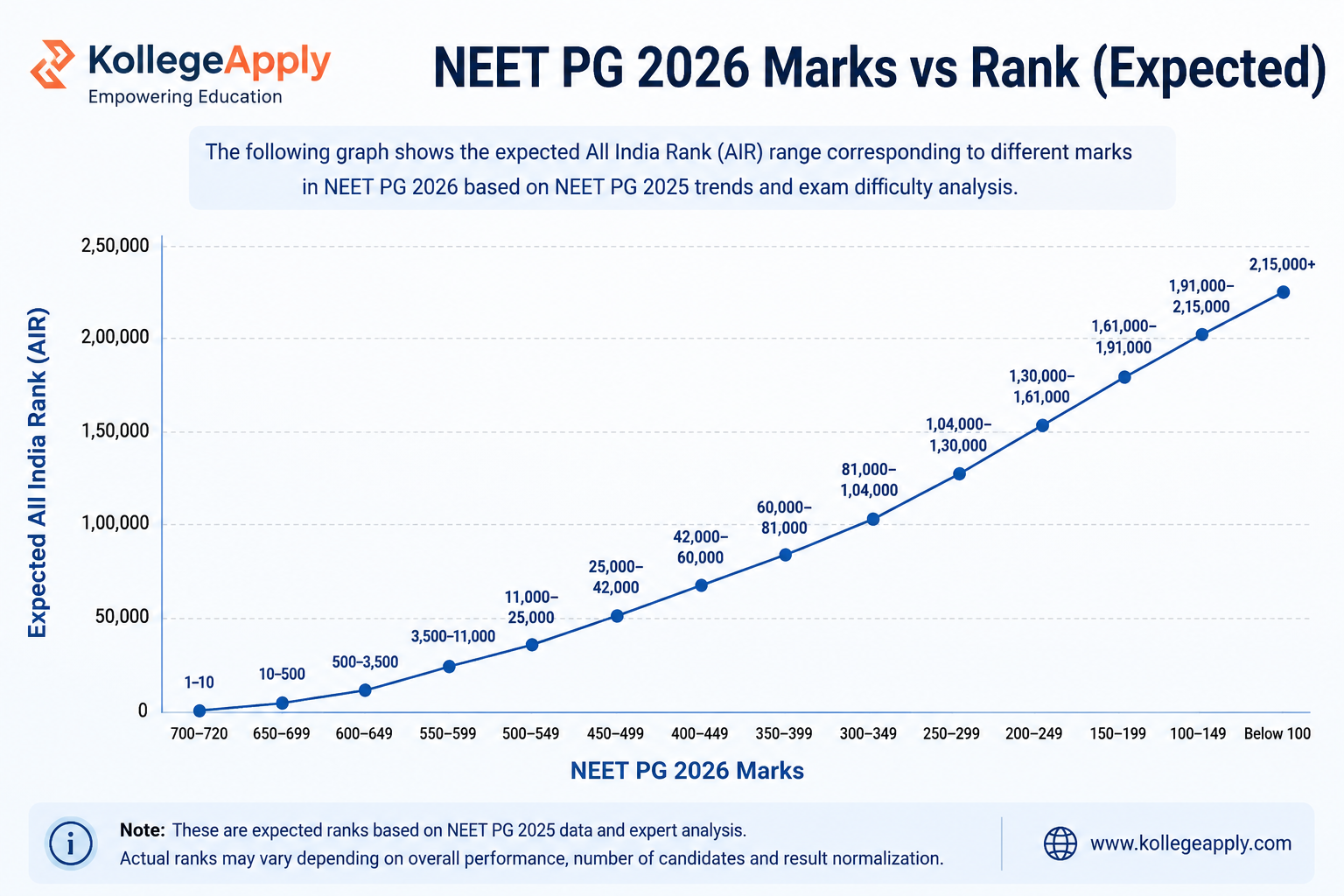NEET PG 2026 Marks VS Rank ( Expected)