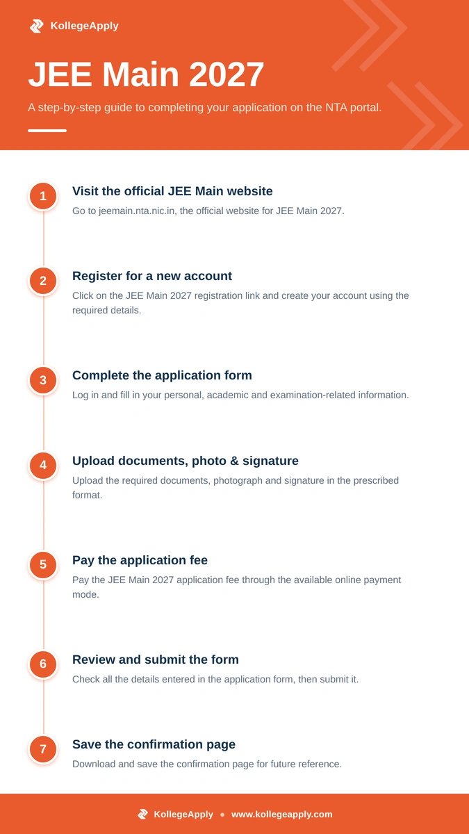 Infographic titled "JEE Main 2027" by KollegeApply, showing a 7-step numbered timeline for the application process: visit the official JEE Main website, register for a new account, complete the application form, upload documents/photo/signature, pay the application fee, review and submit the form, and save the confirmation page. Orange and white design with the KollegeApply logo in the header and footer.