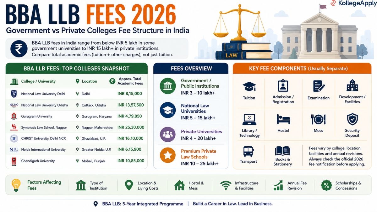BBA LLB Fees