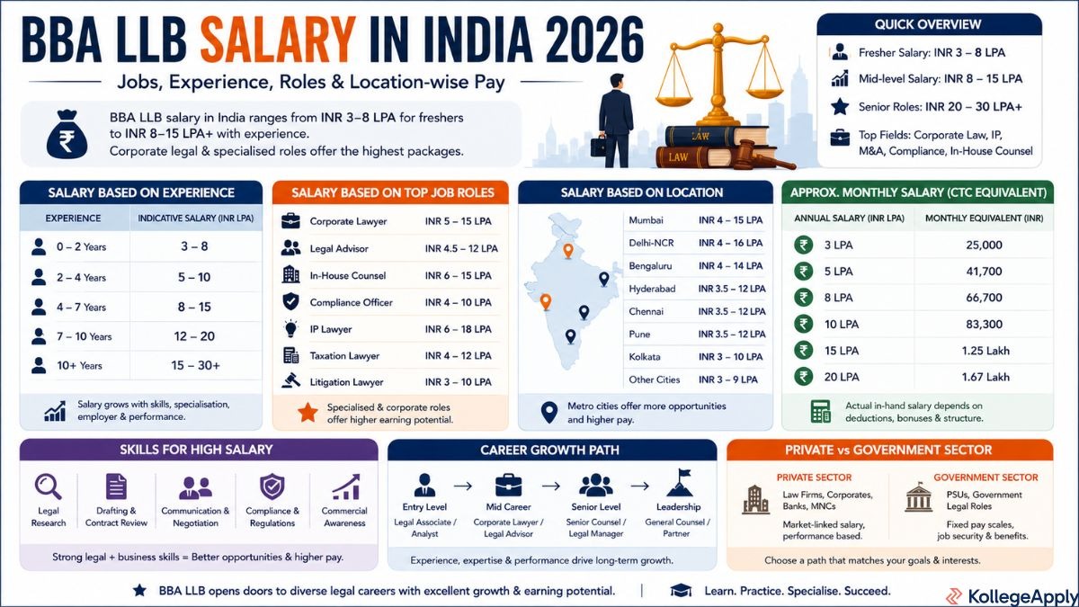 BBA LLB Salary