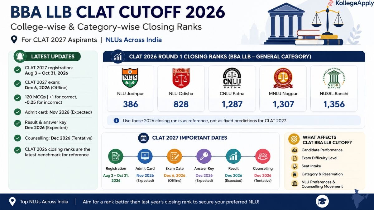 BBA LLB CLAT Cutoff