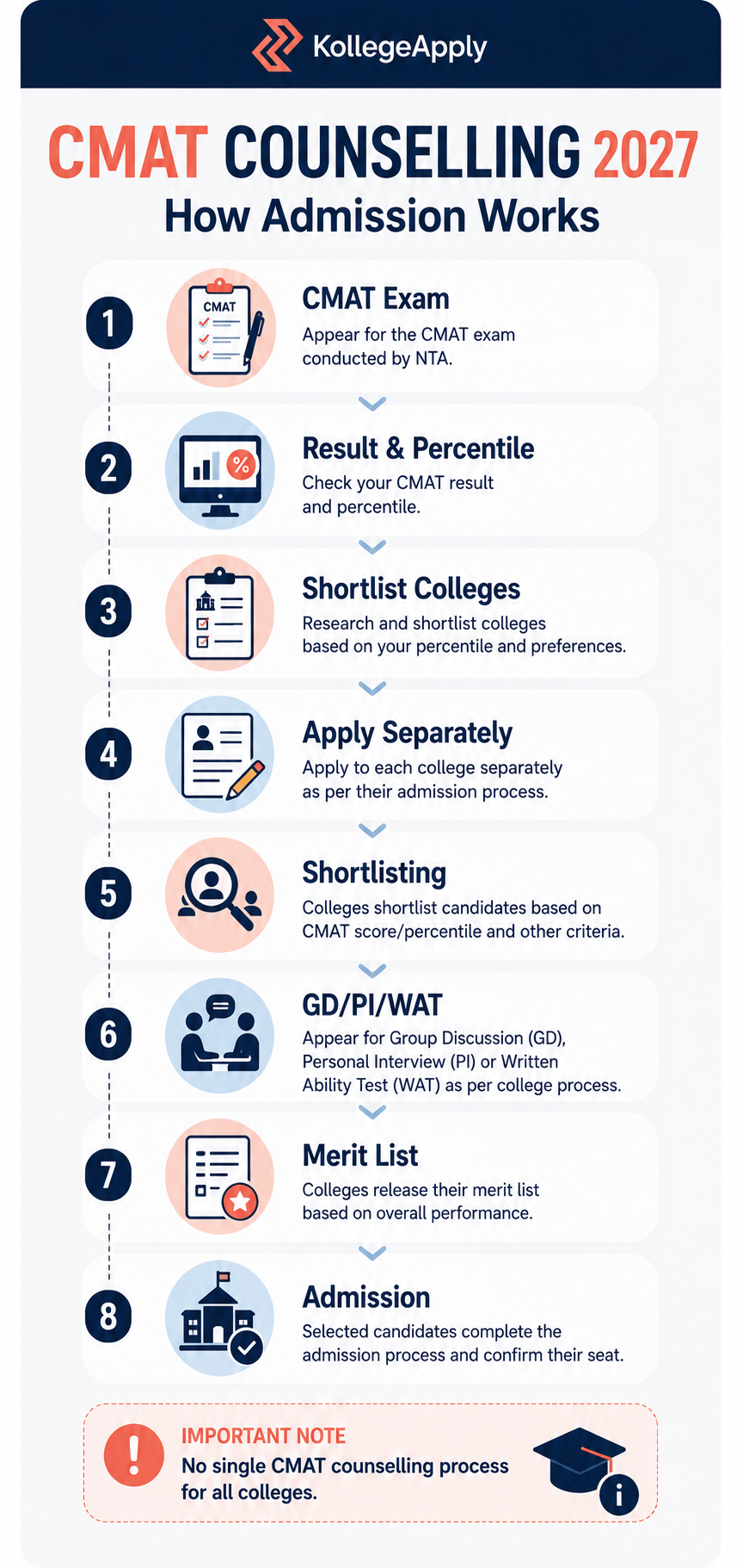CMAT Counselling Process 2027