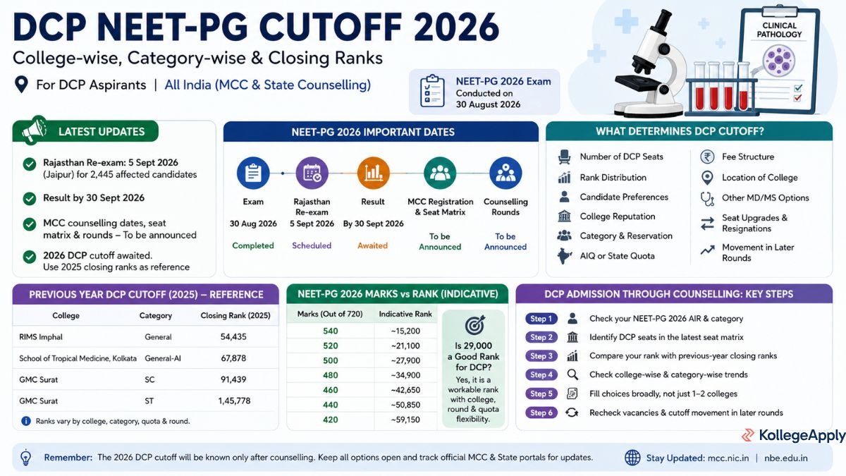 DCP NEET-PG Cutoff 2026