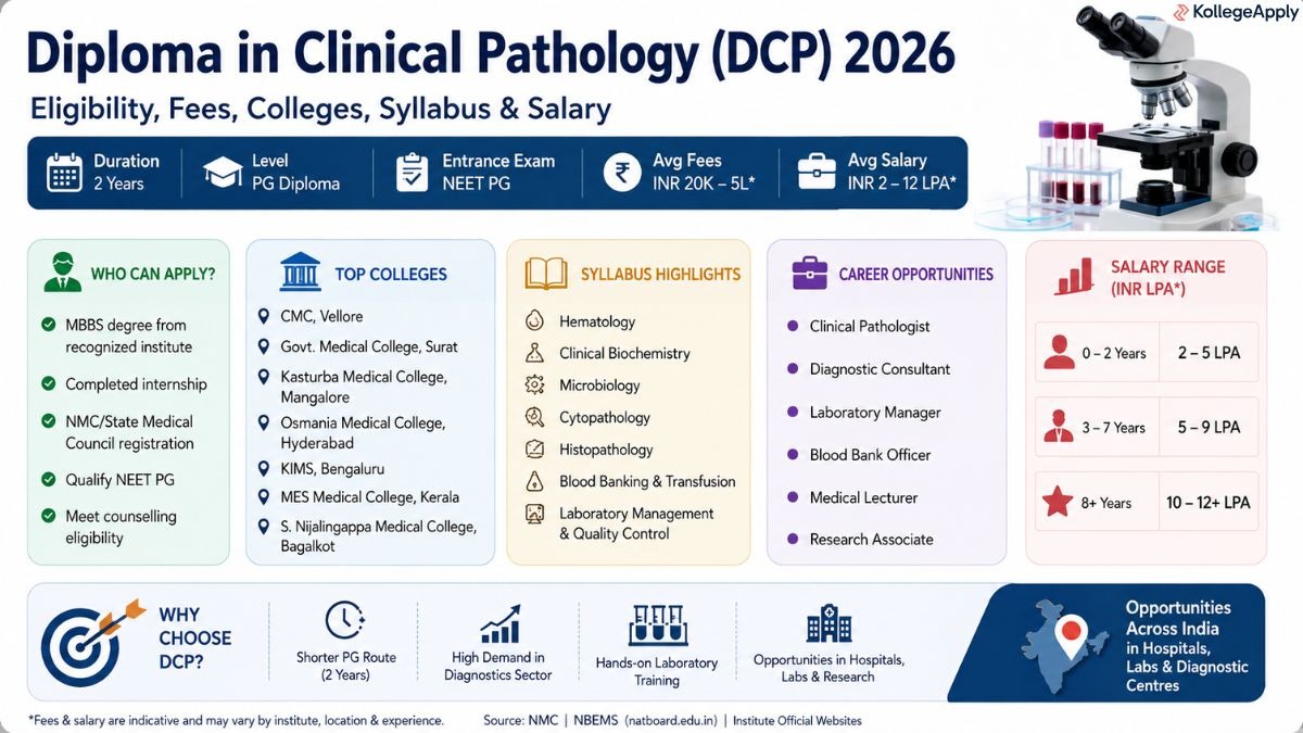 Diploma in Clinical Pathology (DCP) 