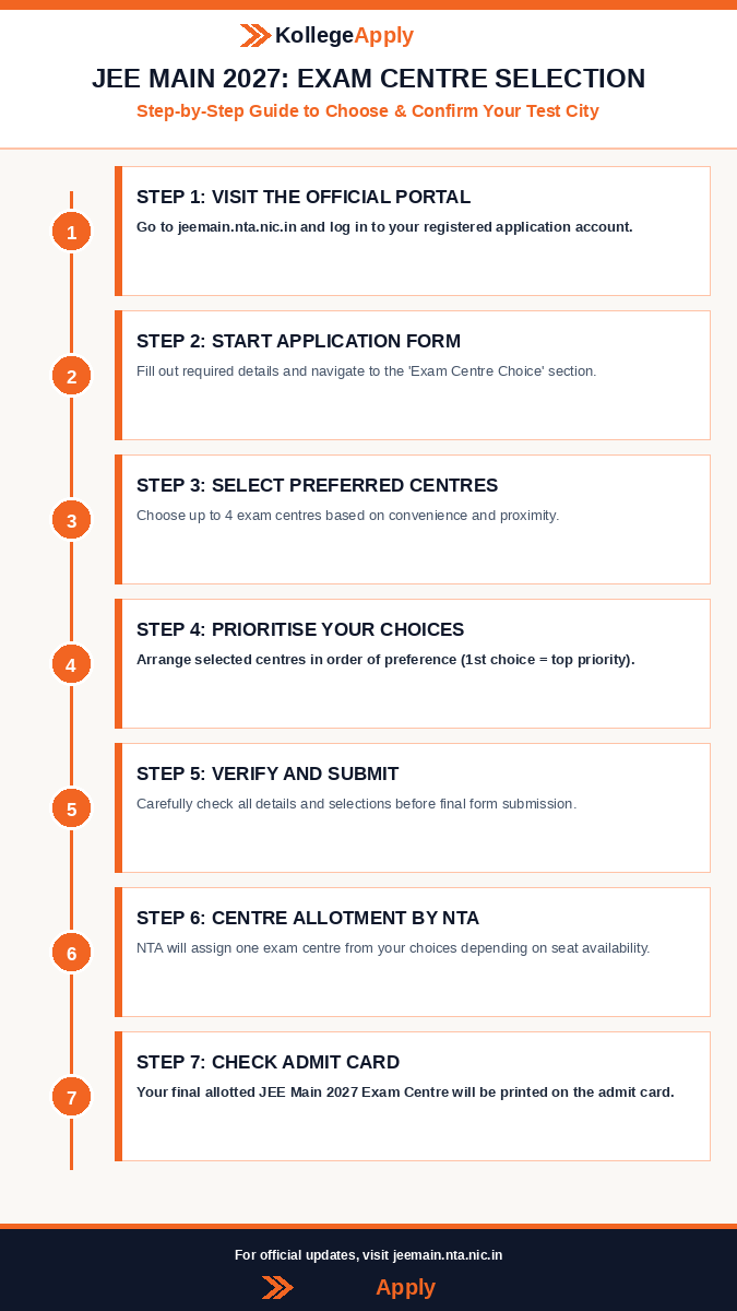 An infographic by KollegeApply titled "JEE MAIN 2027: EXAM CENTRE SELECTION". Set against a warm light background with orange and navy accents, the visual outlines a 7-step process along a vertical timeline:  Step 1: Visit the Official Portal – Go to jeemain.nta.nic.in and log in to your application account if already registered.  Step 2: Start Application Form – Begin filling out the application and navigate to the 'Exam Centre Choice' section.  Step 3: Select Preferred Centres – Choose up to four exam centres based on convenience and proximity to your location.  Step 4: Prioritise Choices – Arrange selected centres in order of preference, with 1st choice being most desired.  Step 5: Verify and Submit – Carefully check all details entered, including centre selections, before submitting.  Step 6: Centre Allotment – NTA will assign one exam centre from chosen options depending on seat availability.  Step 7: Check Admit Card – Once released, your final JEE Main 2027 Exam Centre location is on the admit card. Footer text reads: "For official updates & registration, visit jeemain.nta.nic.in" alongside the KollegeApply logo.