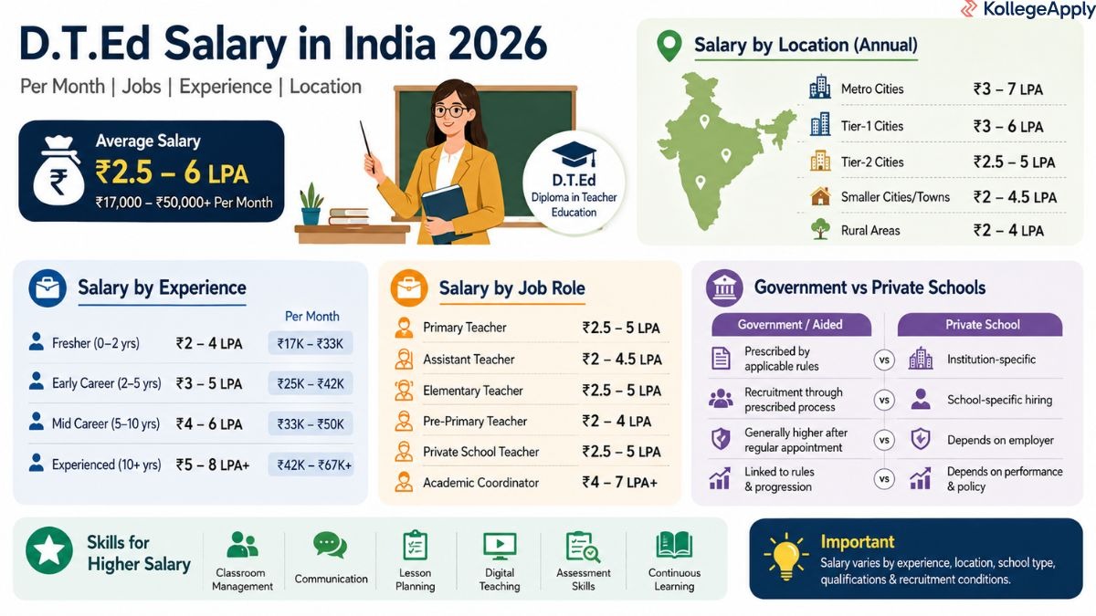 D.T.Ed Salary