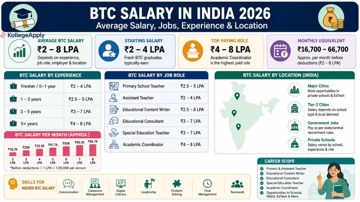 BTC Salary