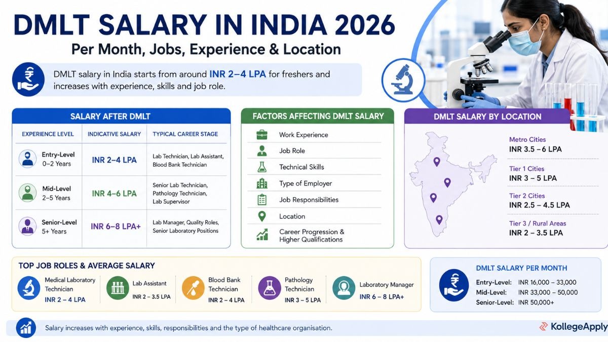   DMLT salary
