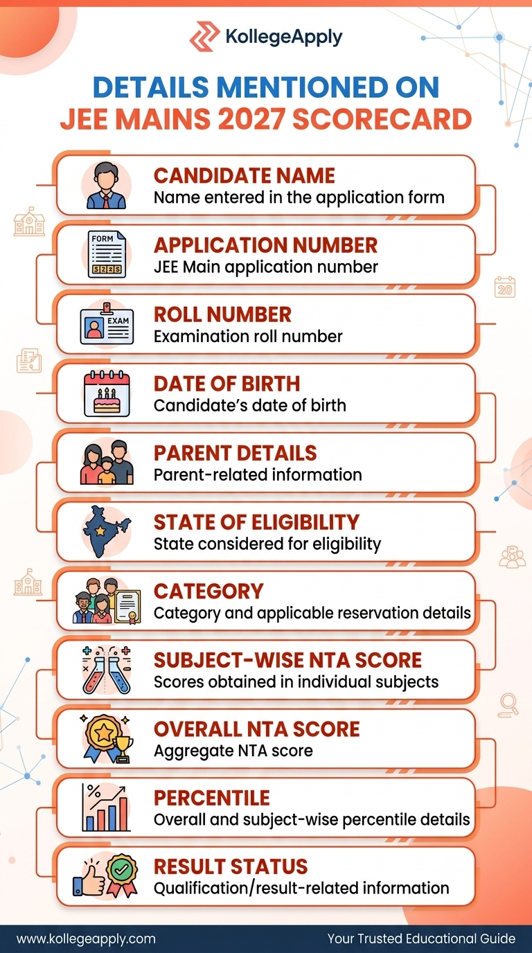 An educational infographic from KollegeApply detailing the information present on a JEE Mains 2027 Scorecard. The vertical image has a clean, numbered list of 11 distinct items, each with a corresponding icon, title, and description. The header features the "KollegeApply" logo and the main title: "DETAILS MENTIONED ON JEE MAINS 2027 SCORECARD." The 11 numbered sections are: Candidate Name (profile icon): Name entered in the application form. Application Number (document with 'FORM' and numbers icon): JEE Main application number. Roll Number (exam card icon): Examination roll number. Date of Birth (calendar with cake icon): Candidate's date of birth. Parent Details (family photo icon): Parent-related information. State of Eligibility (map of India icon): State considered for eligibility. Category (group of diverse students icon): Category and applicable reservation details. Subject-Wise NTA Score (science flasks icon): Scores obtained in individual subjects. Overall NTA Score (star medal icon): Aggregate NTA score. Percentile (bar graph with percent sign icon): Overall and subject-wise percentile details. Result Status (thumbs-up with checkmark icon): Qualification/result-related information. The entire infographic uses an orange and blue color scheme with modern flat vector illustrations. At the bottom, the website "www.kollegeapply.com" and the tagline "Your Trusted Educational Guide" are displayed.