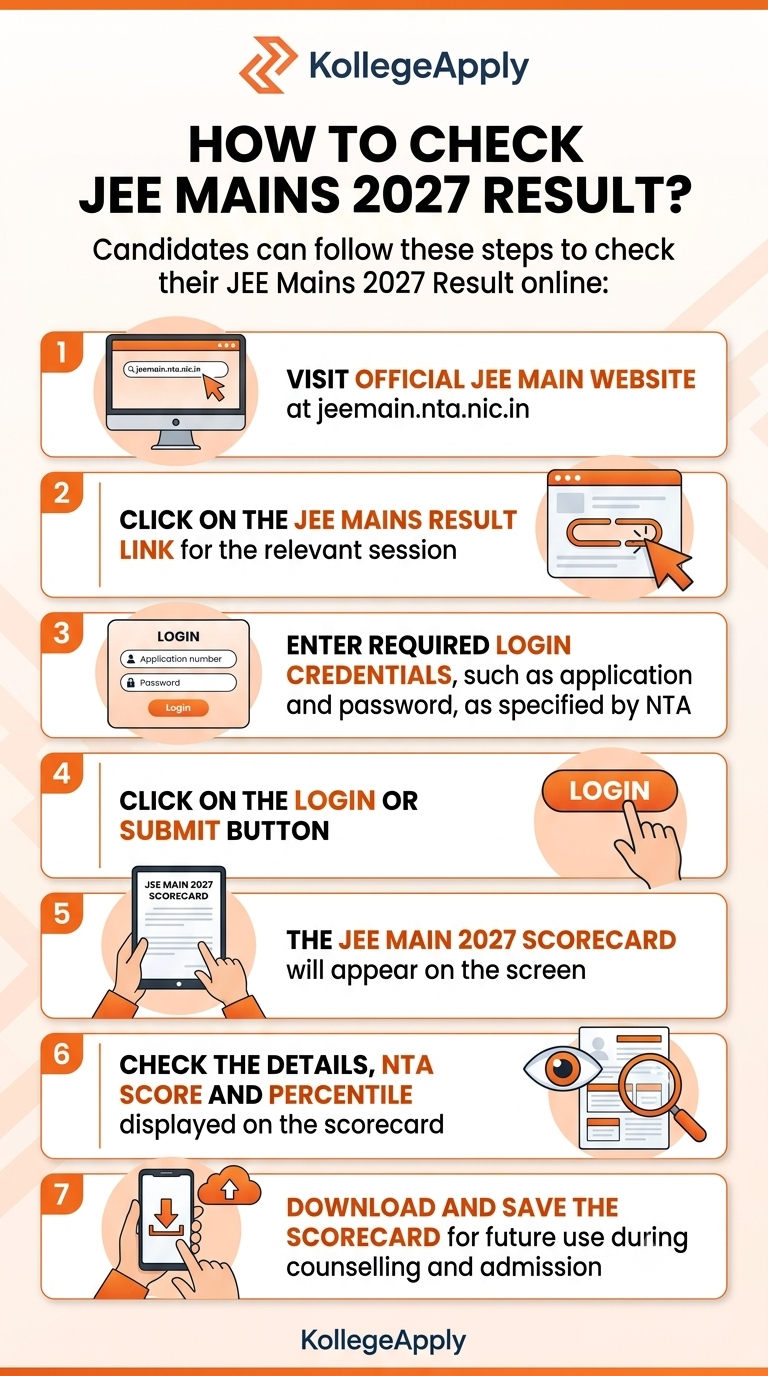 An infographic titled "How to Check JEE Mains 2027 Result?" branded with the Kolleapply logo on a vertical orange and white theme. It details a 7-step guide with accompanying icons:  Visit Official Website: Go to jeemain.nta.nic.in.  Click Result Link: Select the JEE Mains Result link for the relevant session.  Enter Login Credentials: Input your application number and password.  Submit or Login: Click the login/submit button.  View Scorecard: Display the JEE Main 2027 scorecard.  Check Details: Review your details, NTA score, and percentile.  Download & Save: Save the scorecard for future counselling and admission.