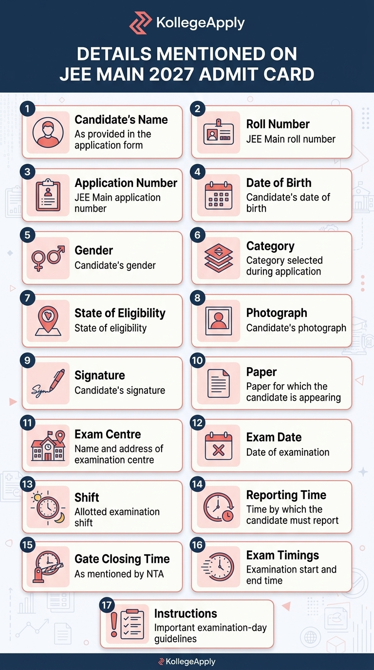 An infographic by KollegeApply titled "Details Mentioned on JEE Main 2027 Admit Card" listing 17 key items printed on the admit card, including Candidate Name, Roll Number, Application Number, Date of Birth, Gender, Category, State of Eligibility, Photograph, Signature, Paper, Exam Centre, Exam Date, Shift, Reporting Time, Gate Closing Time, Exam Timings, and Instructions.