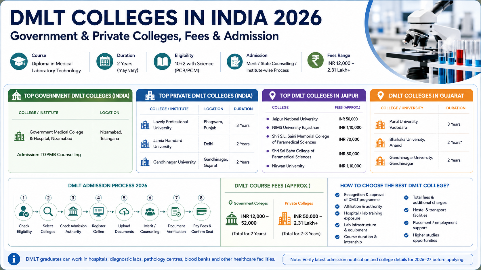 DMLT Colleges 