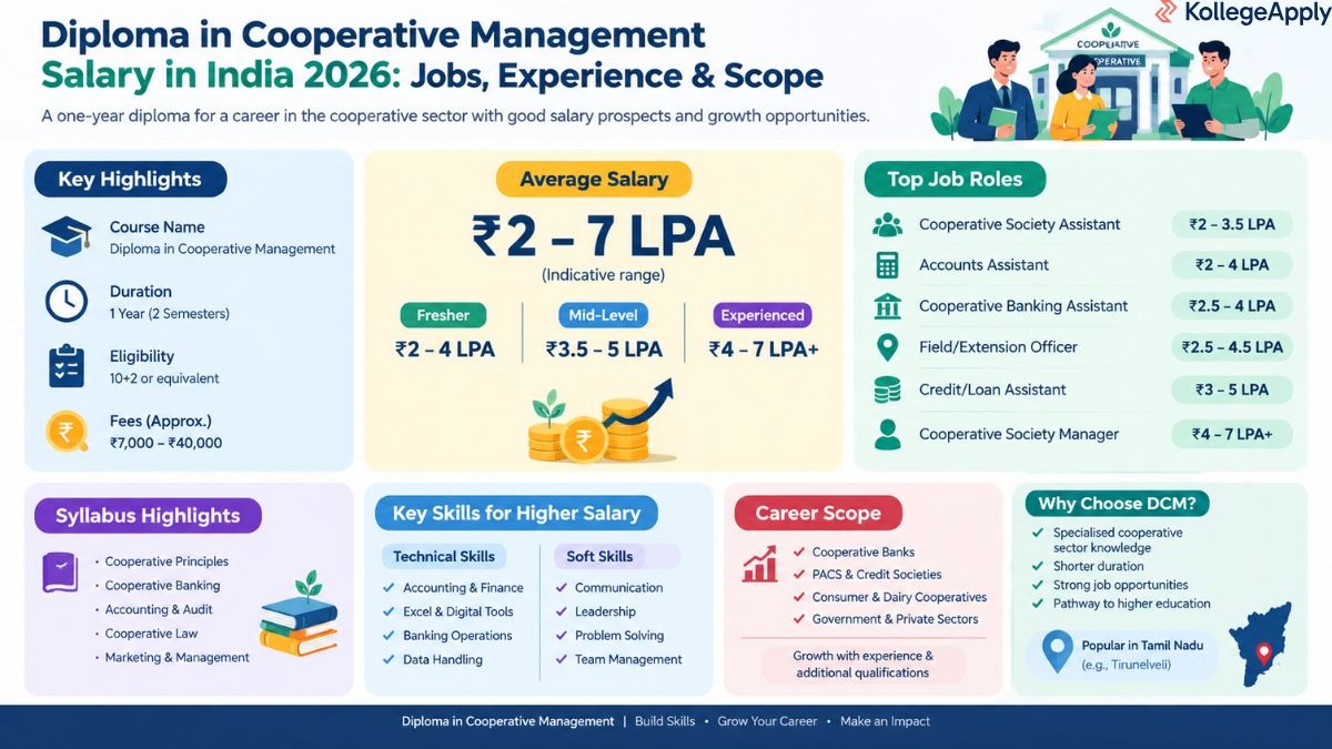 Diploma in Cooperative Management Salary