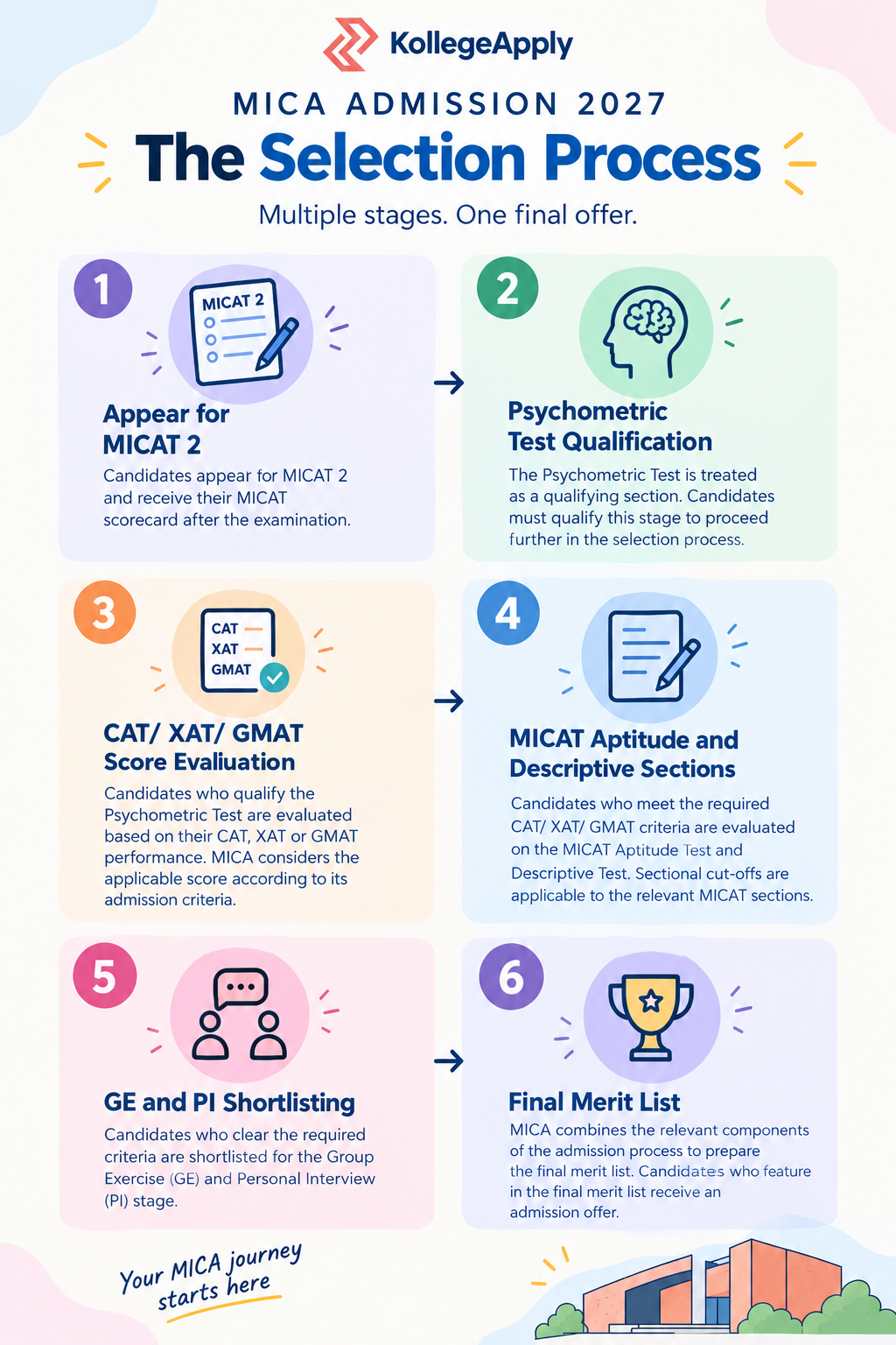 MICAT 2 counselling process