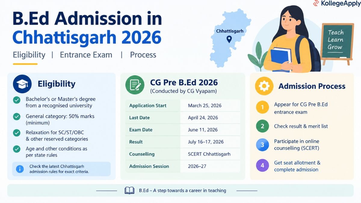 B.Ed Admission in Chhattisgarh 2026