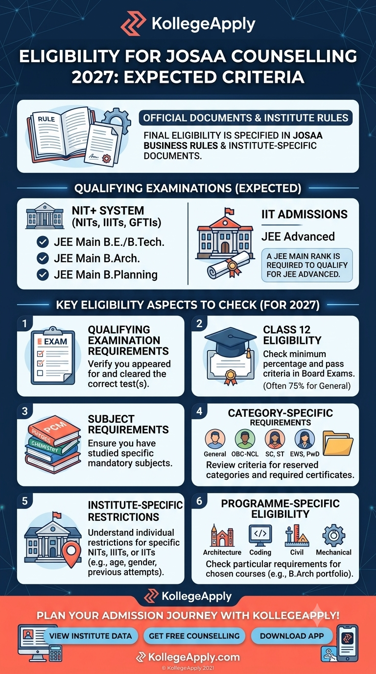 Infographic by KollegeApply titled "Eligibility for JoSAA Counselling 2027: Expected Criteria" detailing admission requirements, qualifying exams, and key eligibility aspects across six structured steps.