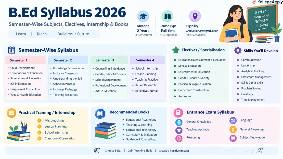 B.Ed syllabus 