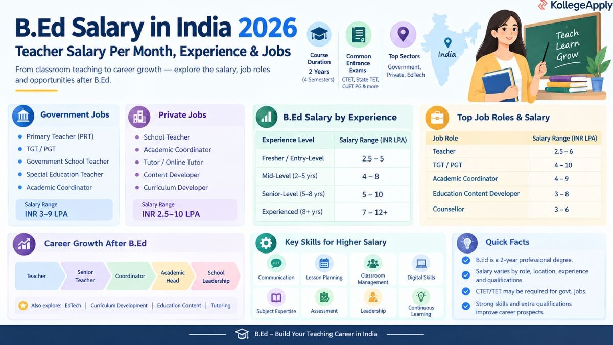 B.Ed salary in India