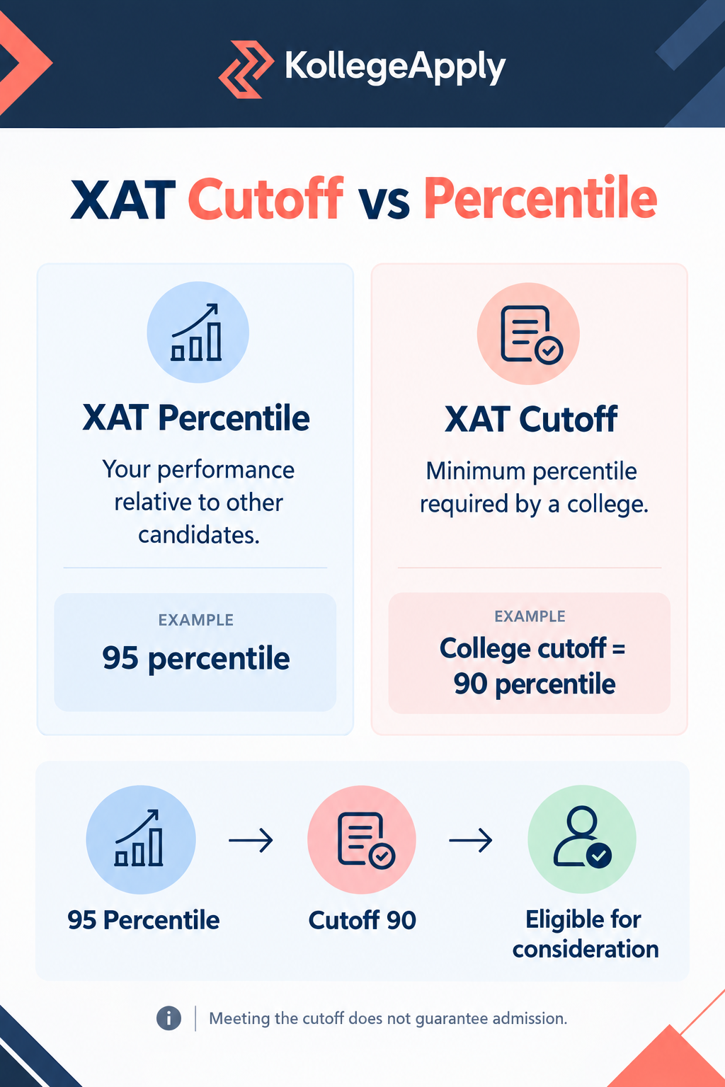 XAT cutoff vs percentile 2027