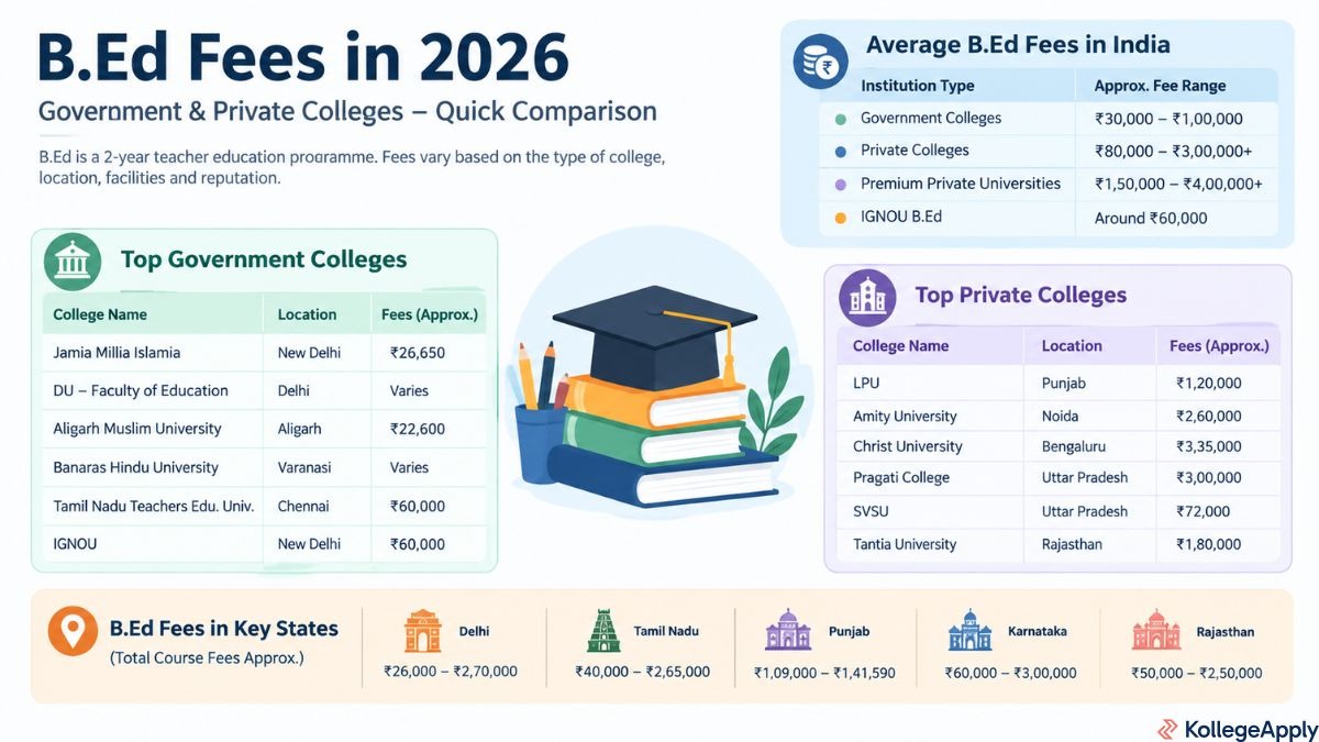 B.Ed Fees