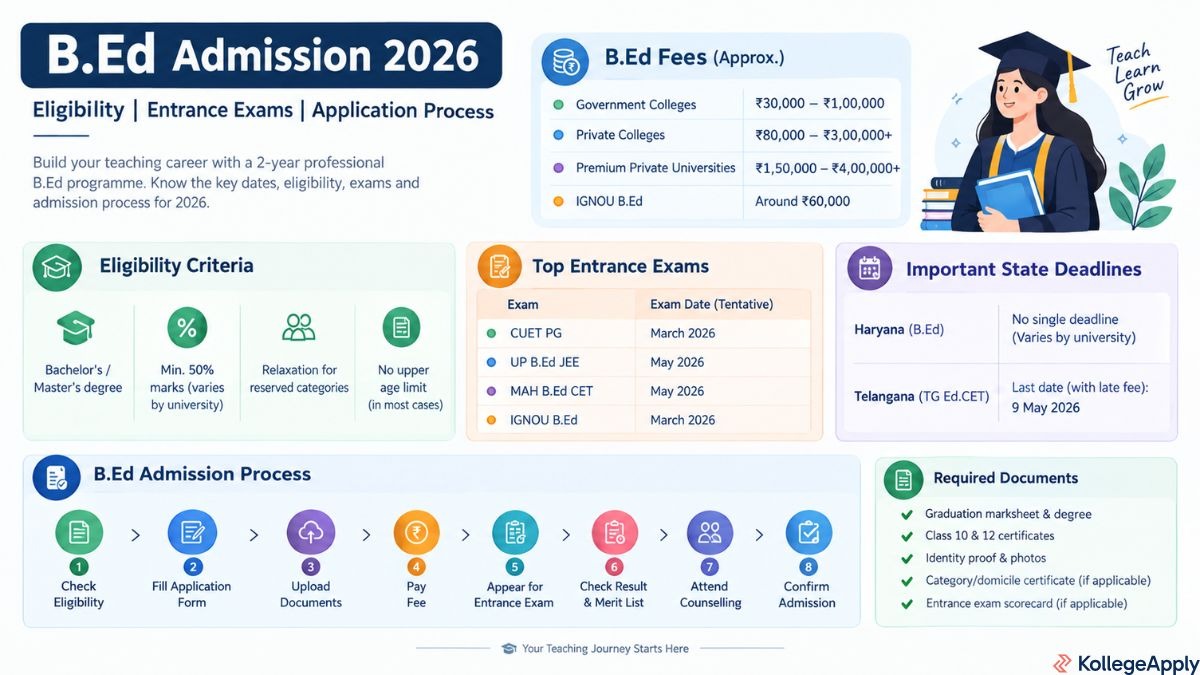 B.Ed Admission
