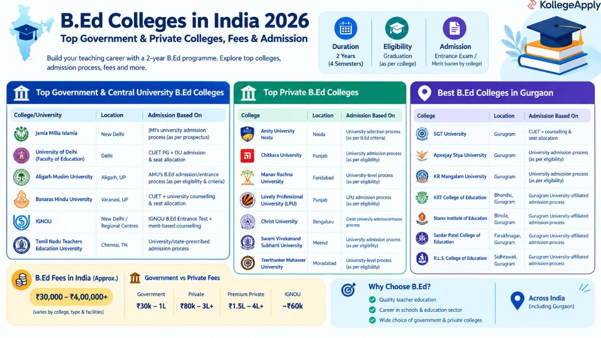 B.Ed colleges