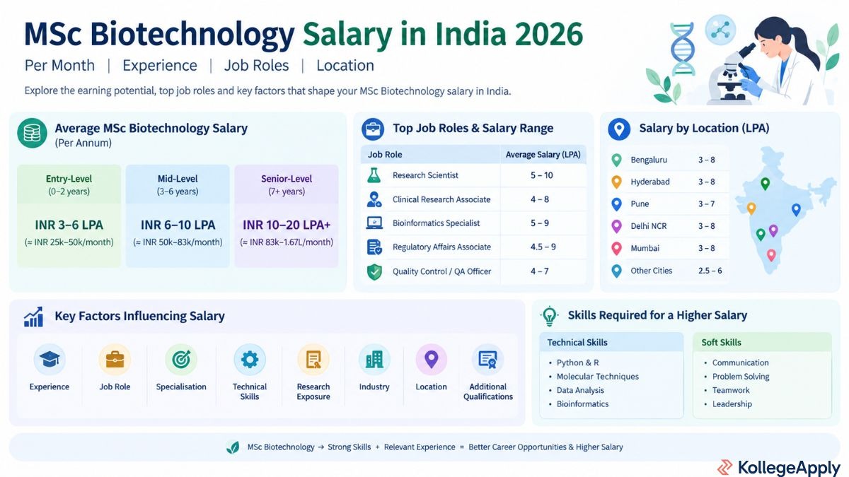 MSc Biotechnology Salary
